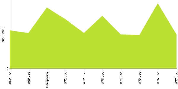 [Duration graph]