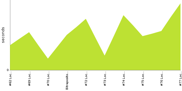 [Duration graph]