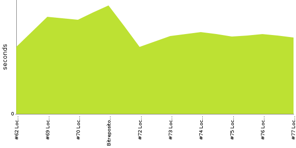 [Duration graph]