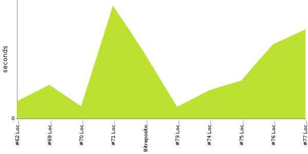 [Duration graph]