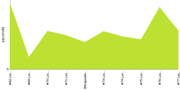 [Duration graph]