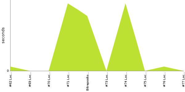 [Duration graph]