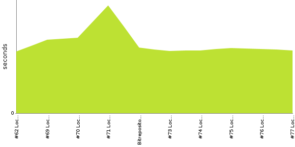 [Duration graph]