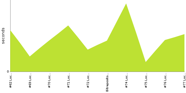 [Duration graph]