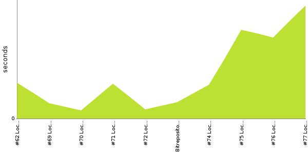 [Duration graph]