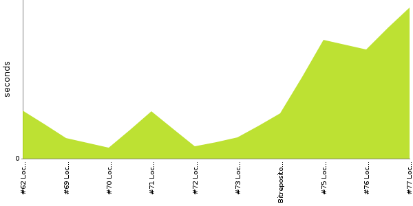 [Duration graph]