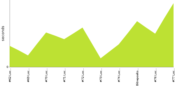 [Duration graph]