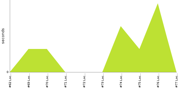 [Duration graph]