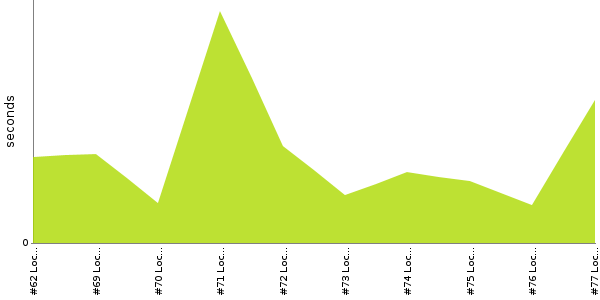 [Duration graph]