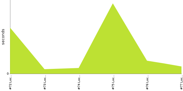 [Duration graph]