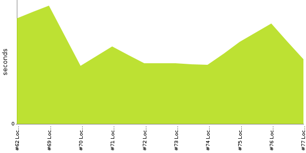 [Duration graph]