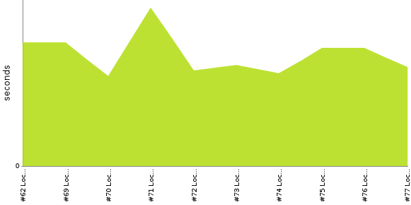 [Duration graph]