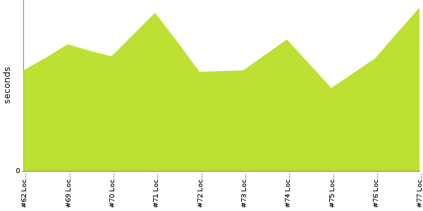 [Duration graph]