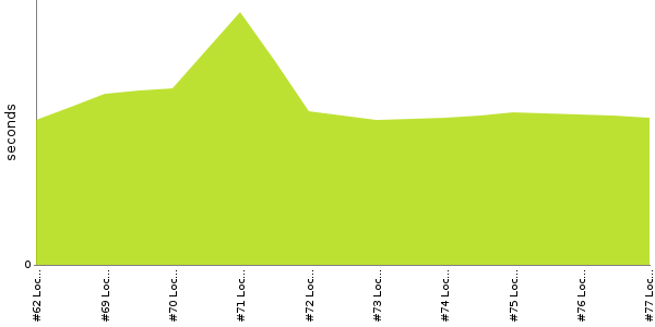 [Duration graph]