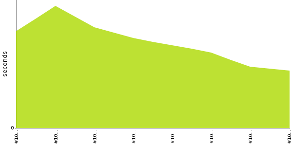 [Duration graph]