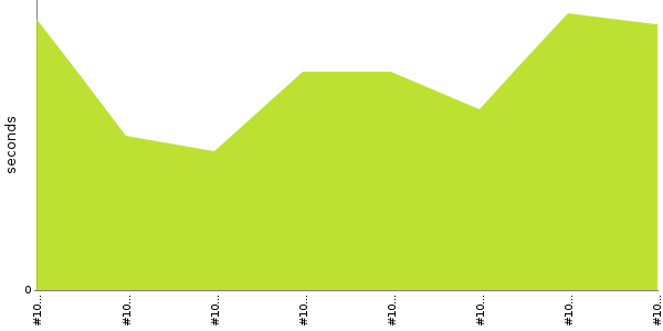 [Duration graph]