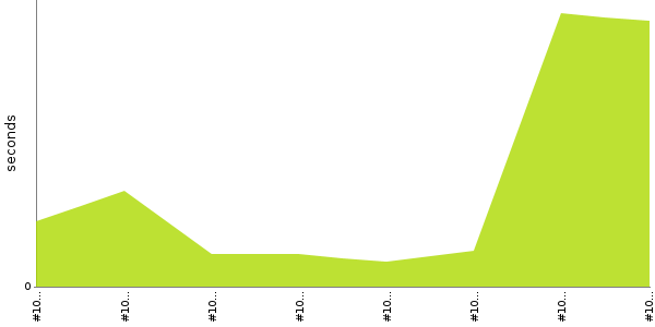 [Duration graph]