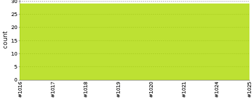 [Test result trend chart]