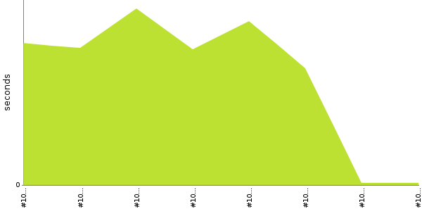 [Duration graph]