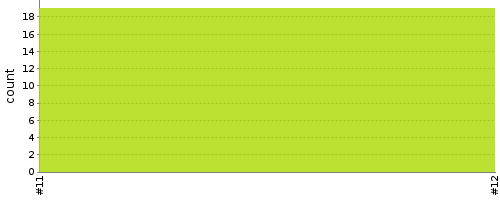 [Test result trend chart]