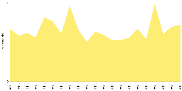 [Duration graph]