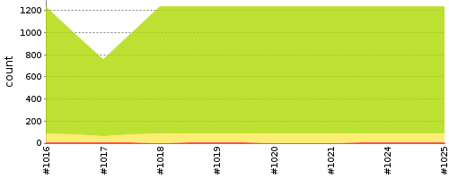 [Test result trend chart]