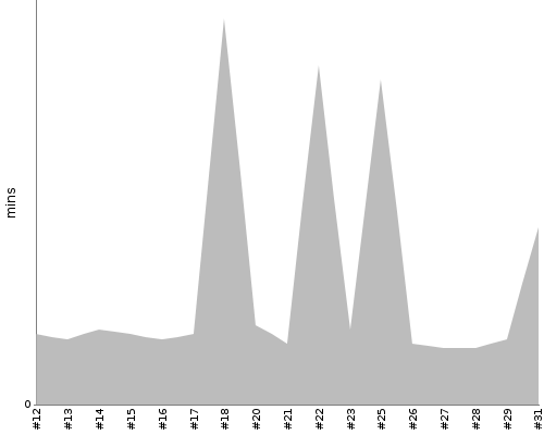 [Build time graph]