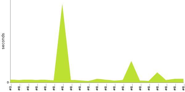 [Duration graph]