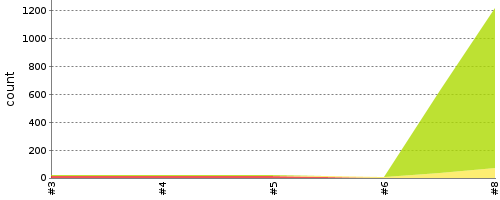 [Test result trend chart]