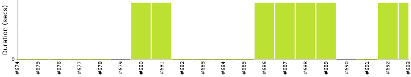 [Method Execution Trend Chart]