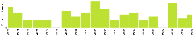 [Method Execution Trend Chart]