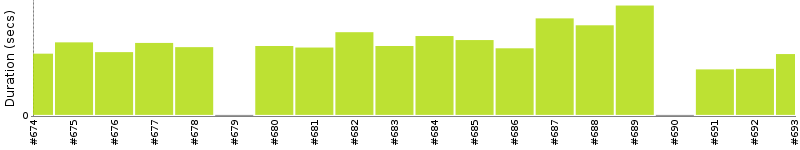 [Method Execution Trend Chart]