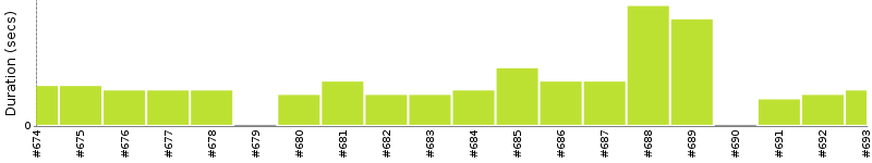 [Method Execution Trend Chart]