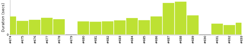 [Method Execution Trend Chart]