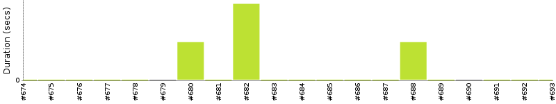 [Method Execution Trend Chart]