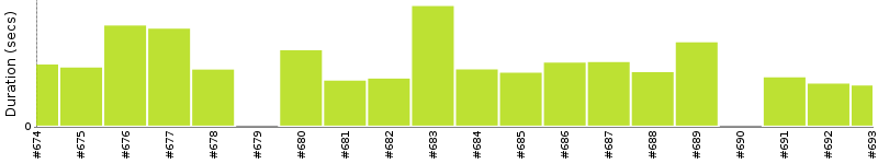 [Method Execution Trend Chart]