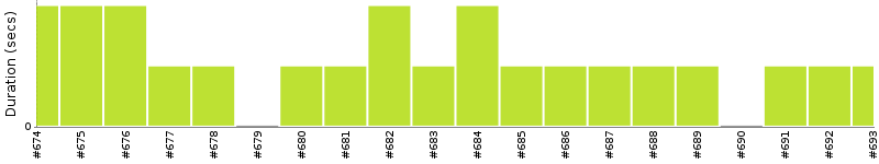 [Method Execution Trend Chart]