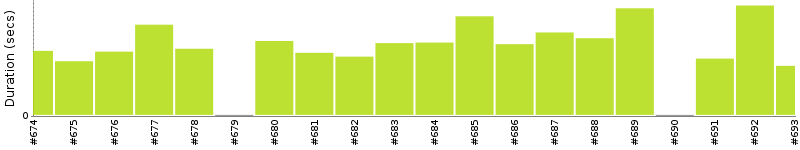 [Method Execution Trend Chart]