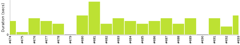 [Method Execution Trend Chart]