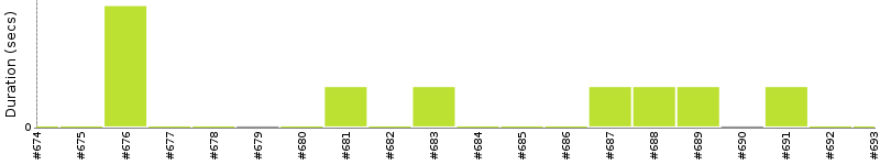 [Method Execution Trend Chart]