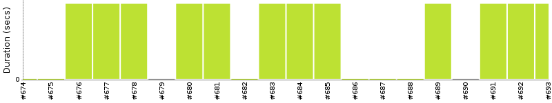 [Method Execution Trend Chart]