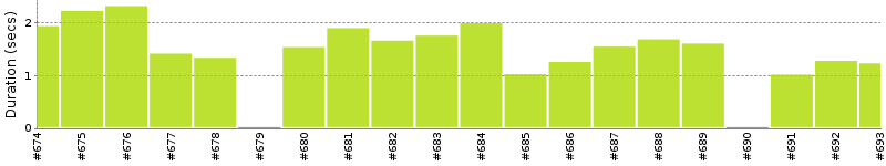 [Method Execution Trend Chart]