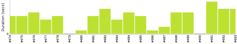 [Method Execution Trend Chart]