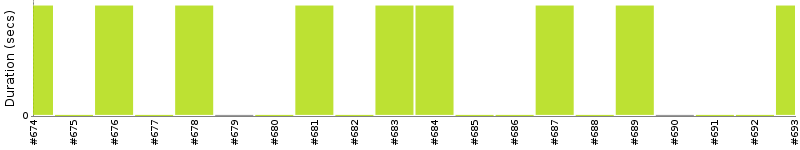 [Method Execution Trend Chart]