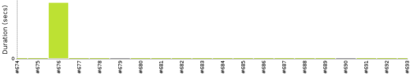 [Method Execution Trend Chart]