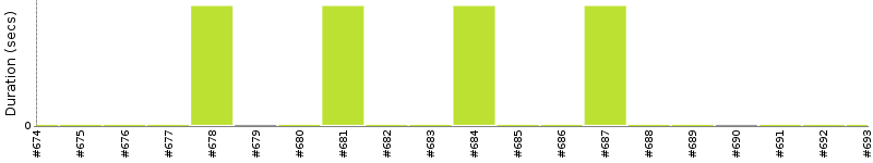 [Method Execution Trend Chart]