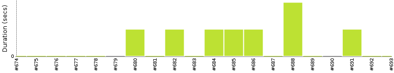 [Method Execution Trend Chart]