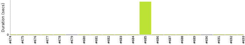 [Method Execution Trend Chart]