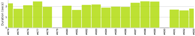 [Method Execution Trend Chart]