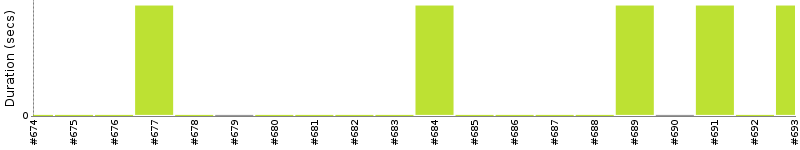 [Method Execution Trend Chart]